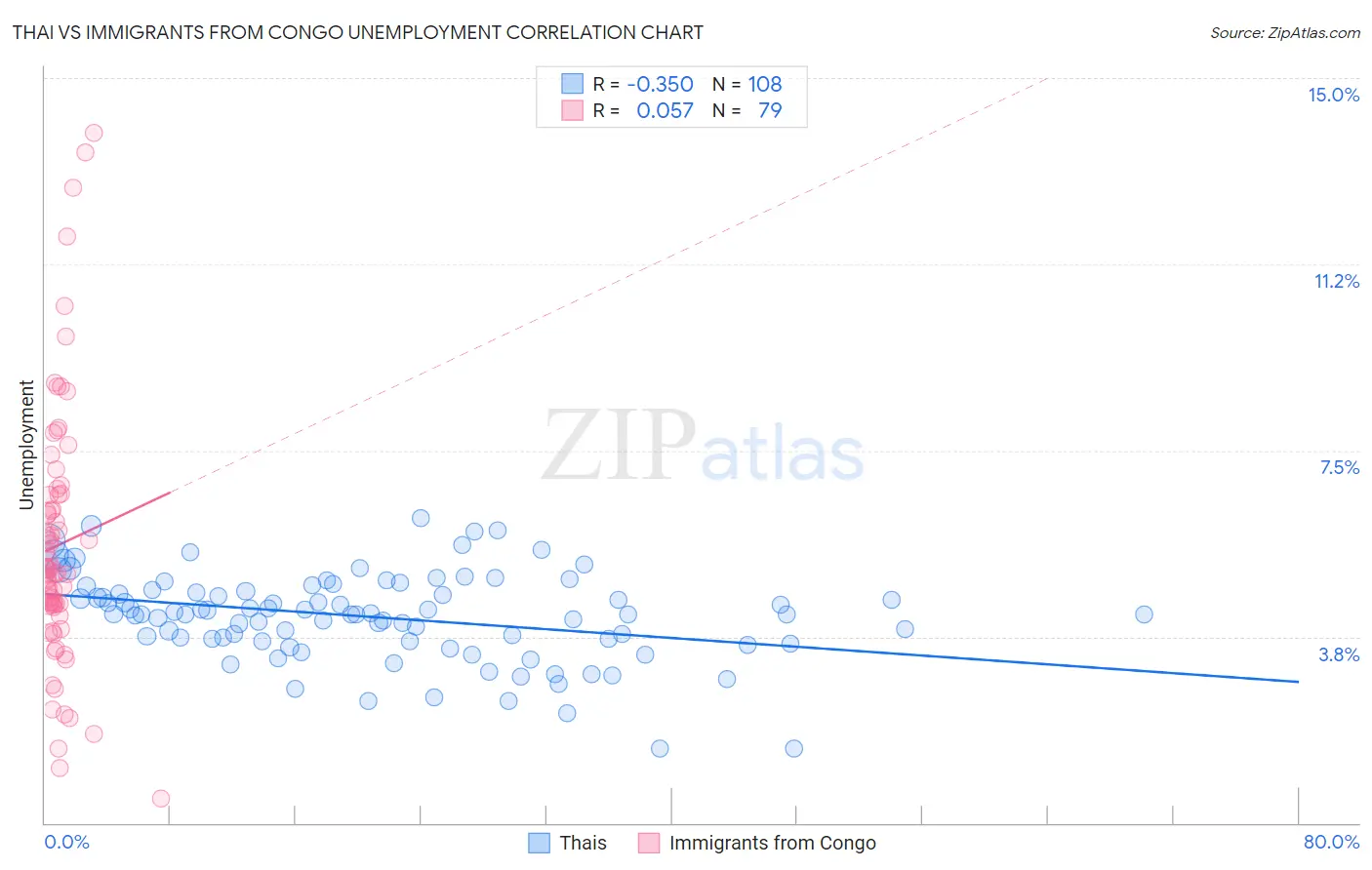 Thai vs Immigrants from Congo Unemployment