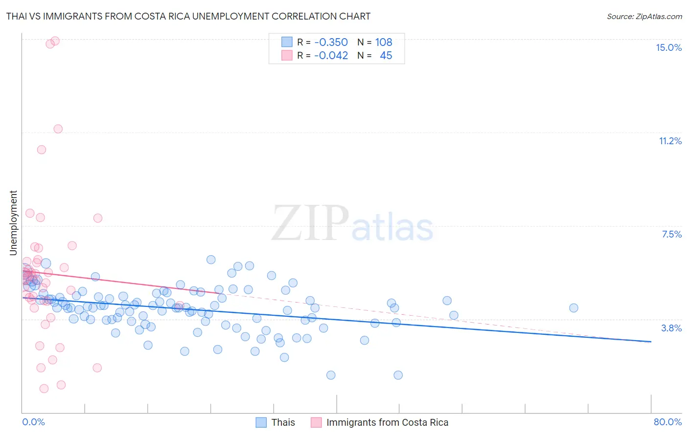 Thai vs Immigrants from Costa Rica Unemployment