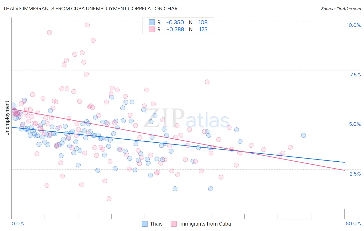 Thai vs Immigrants from Cuba Unemployment