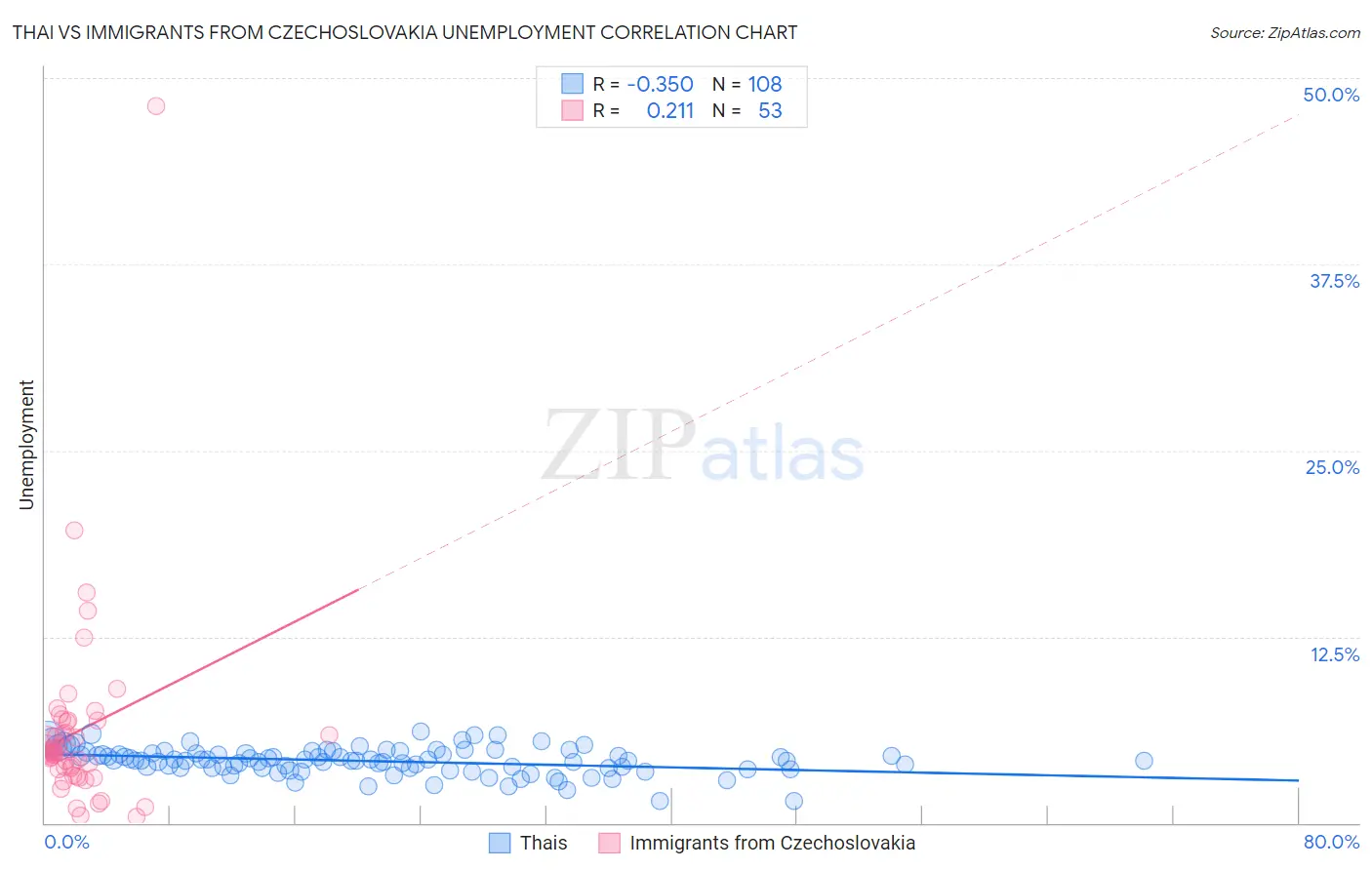 Thai vs Immigrants from Czechoslovakia Unemployment