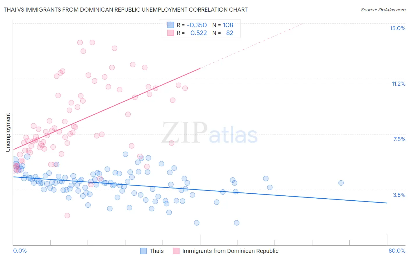 Thai vs Immigrants from Dominican Republic Unemployment