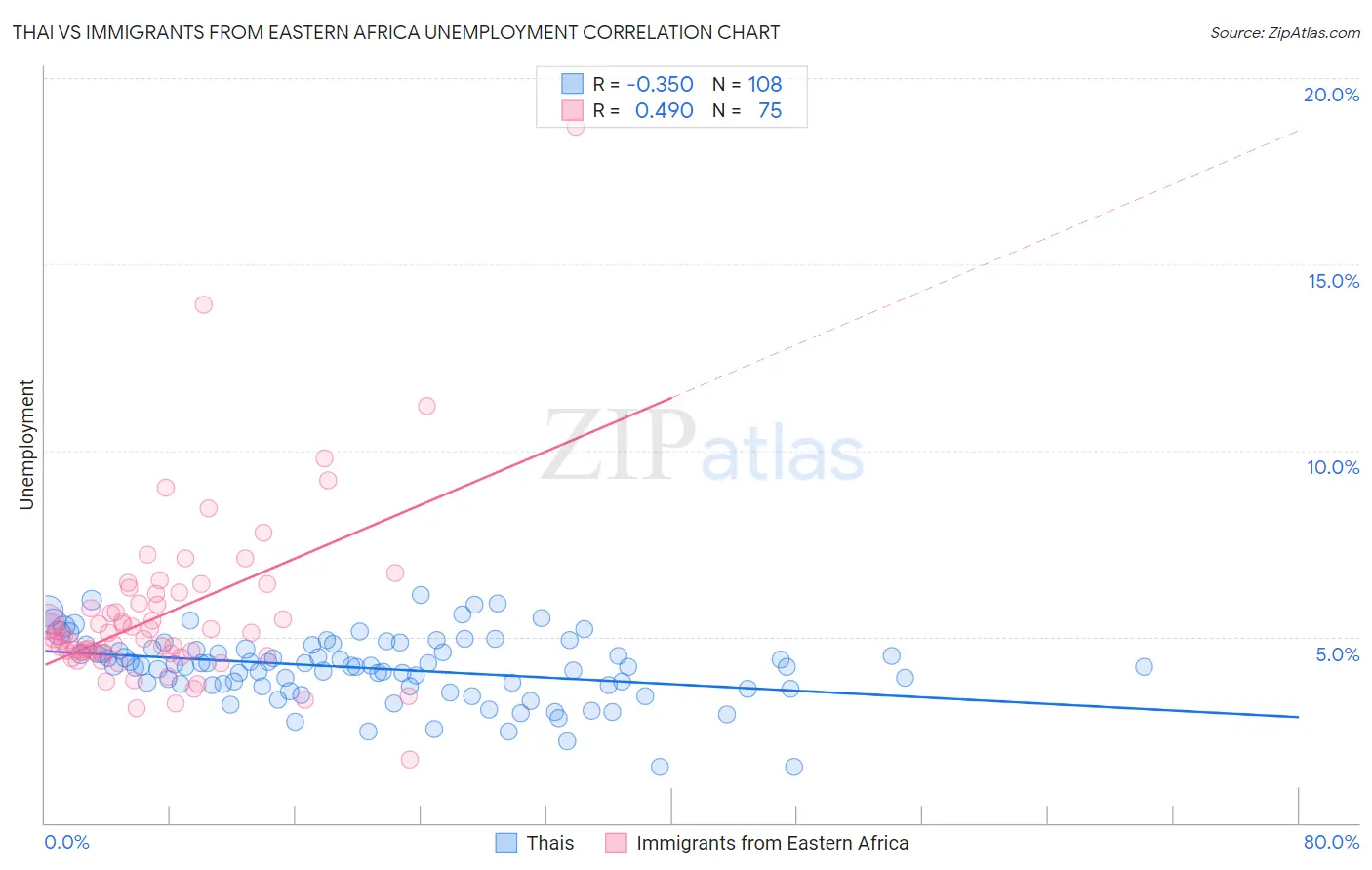 Thai vs Immigrants from Eastern Africa Unemployment