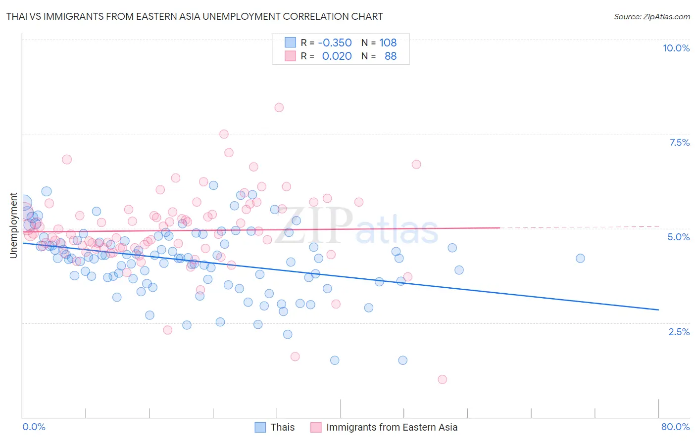 Thai vs Immigrants from Eastern Asia Unemployment