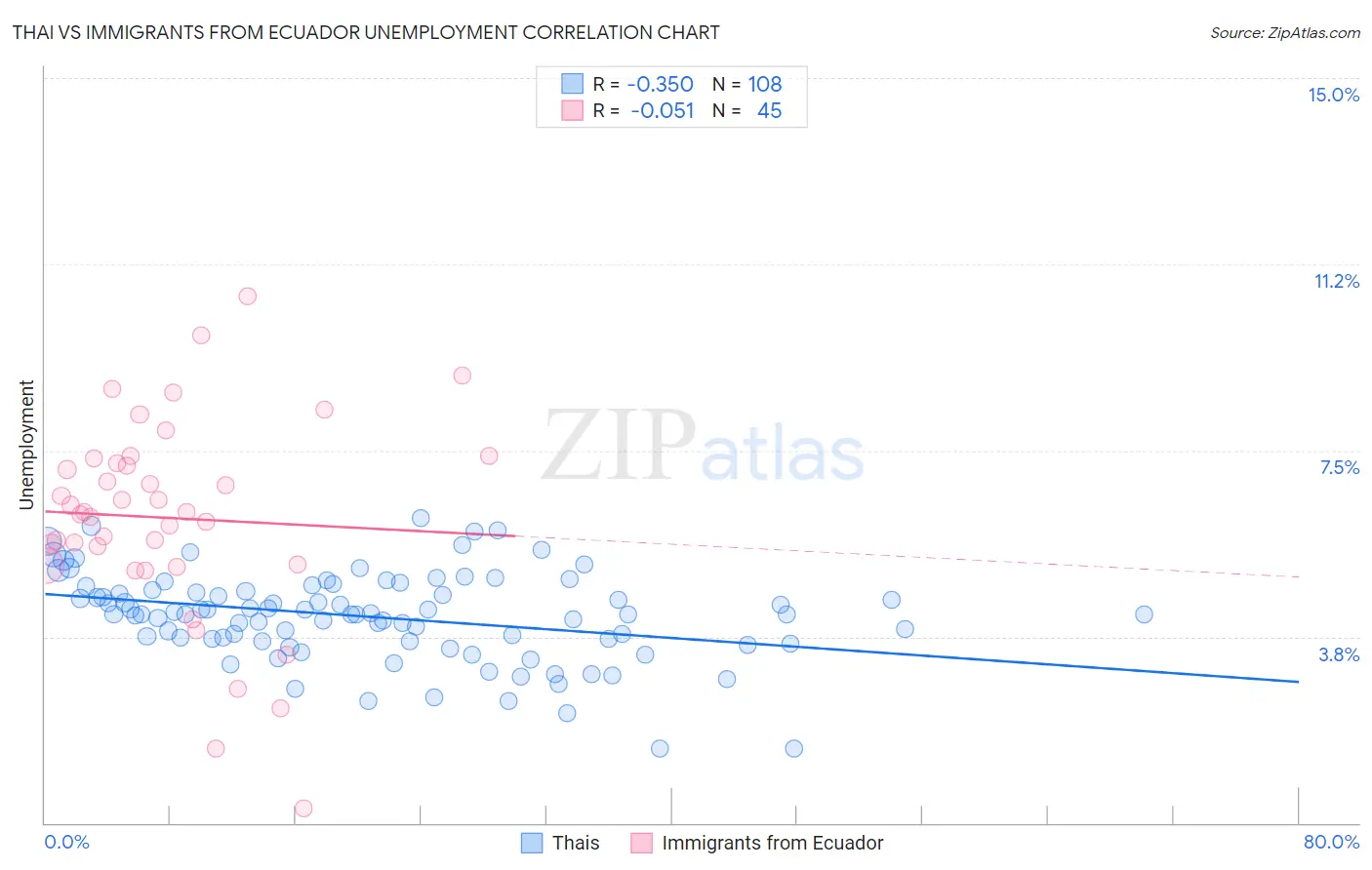 Thai vs Immigrants from Ecuador Unemployment