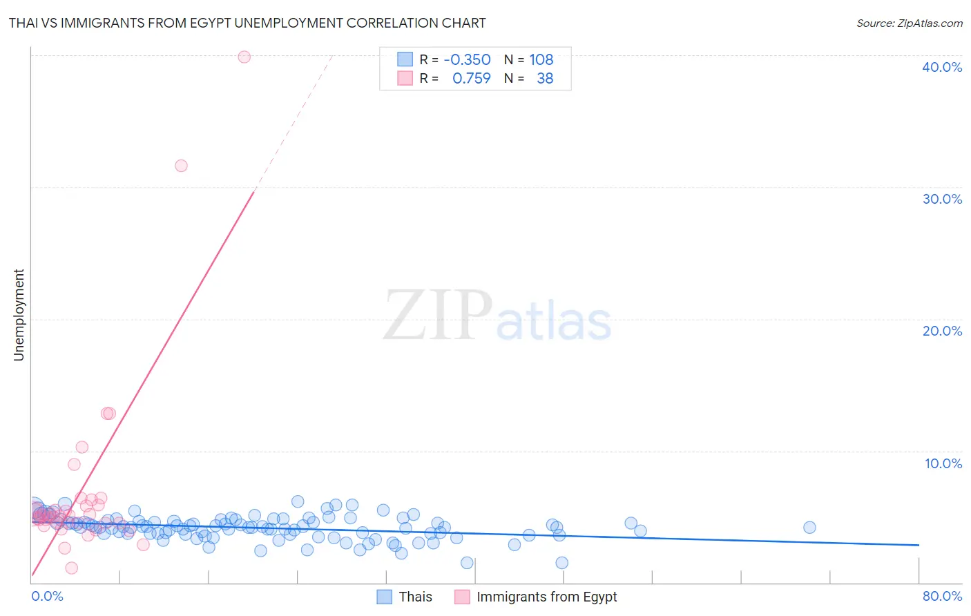 Thai vs Immigrants from Egypt Unemployment