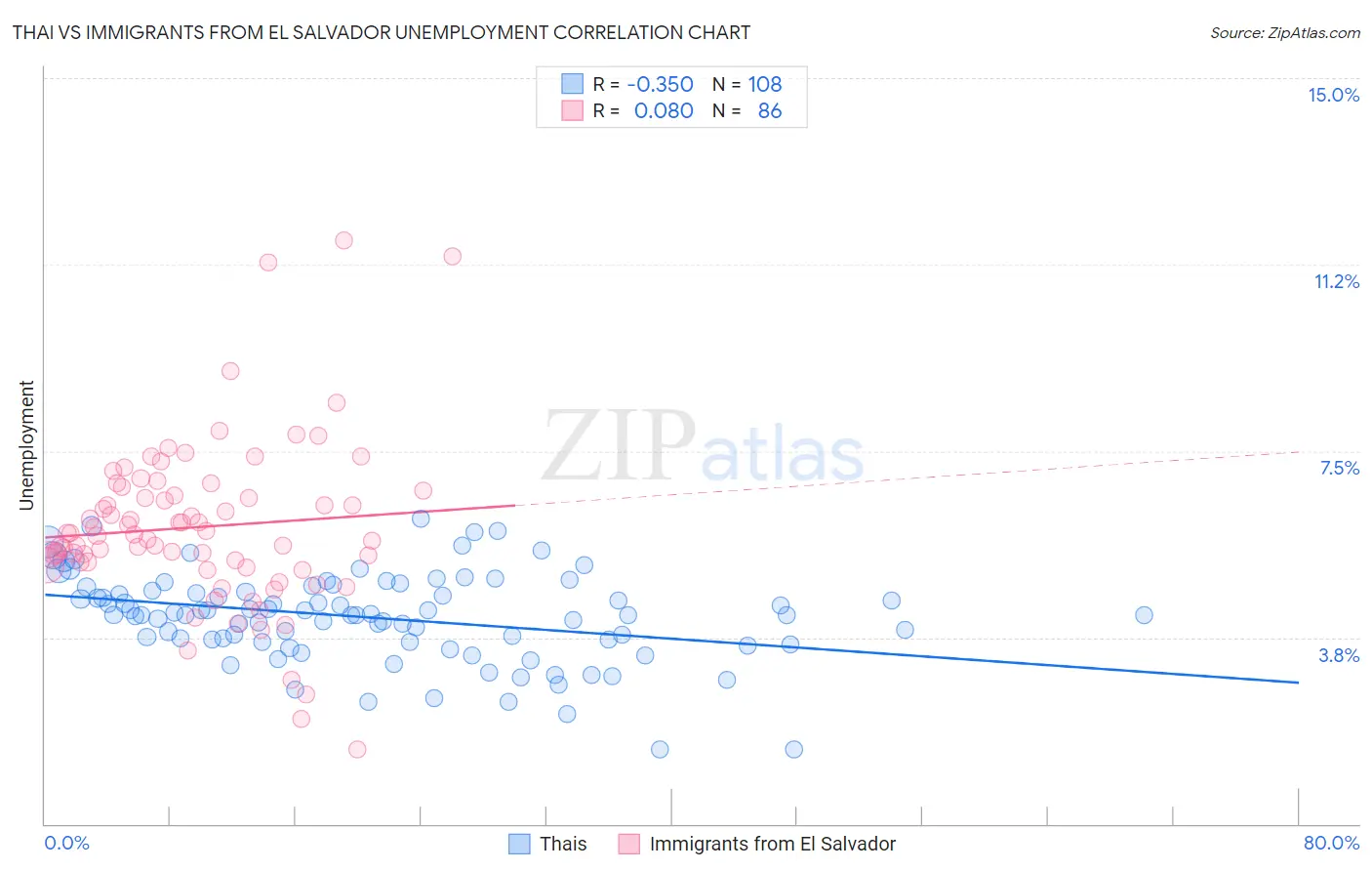 Thai vs Immigrants from El Salvador Unemployment