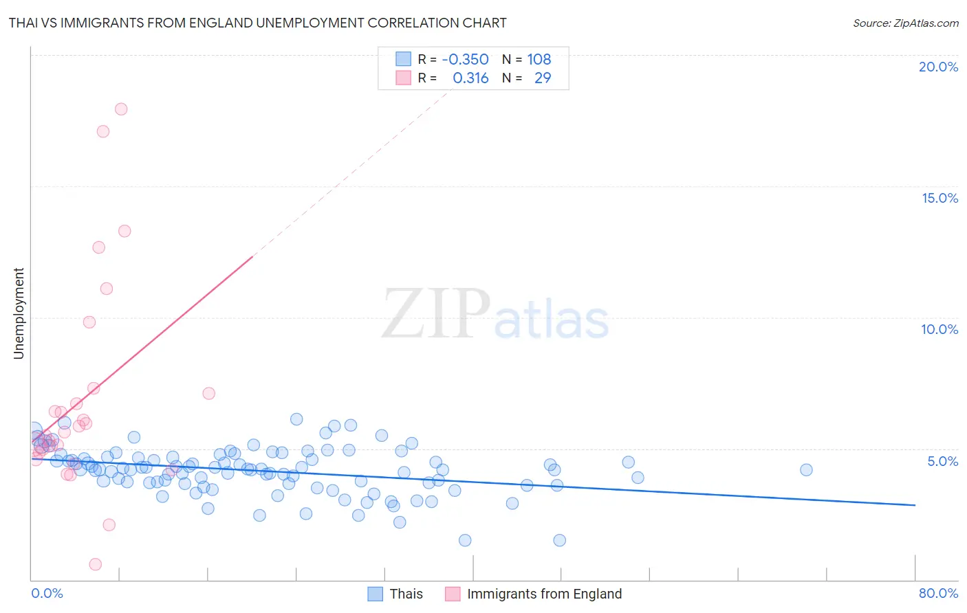 Thai vs Immigrants from England Unemployment