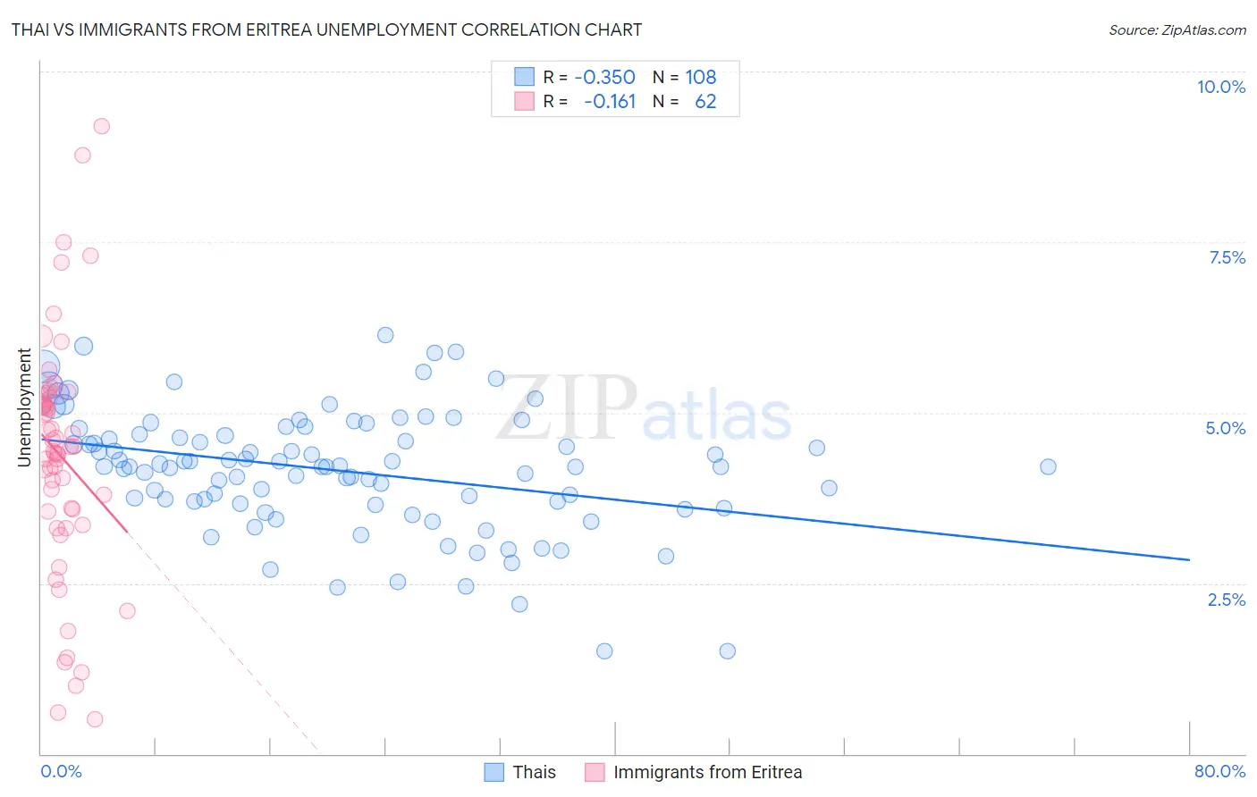 Thai vs Immigrants from Eritrea Unemployment