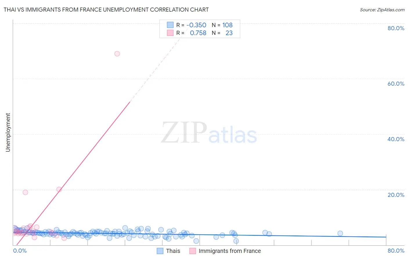 Thai vs Immigrants from France Unemployment