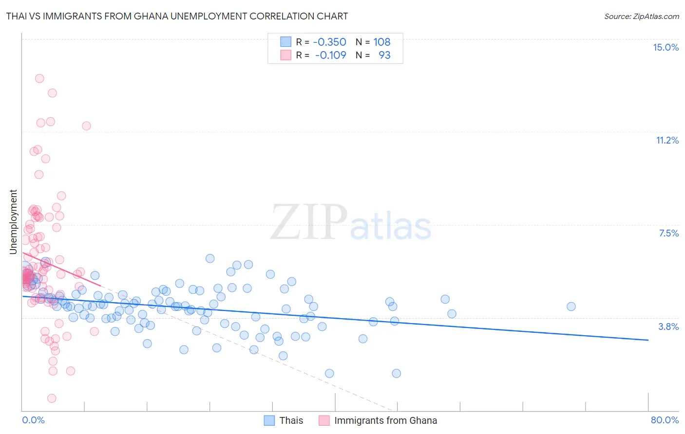 Thai vs Immigrants from Ghana Unemployment