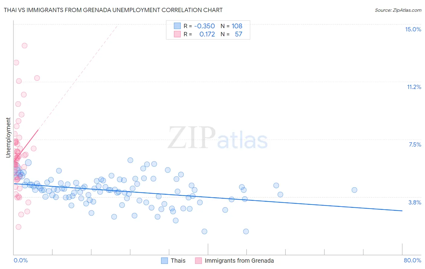 Thai vs Immigrants from Grenada Unemployment