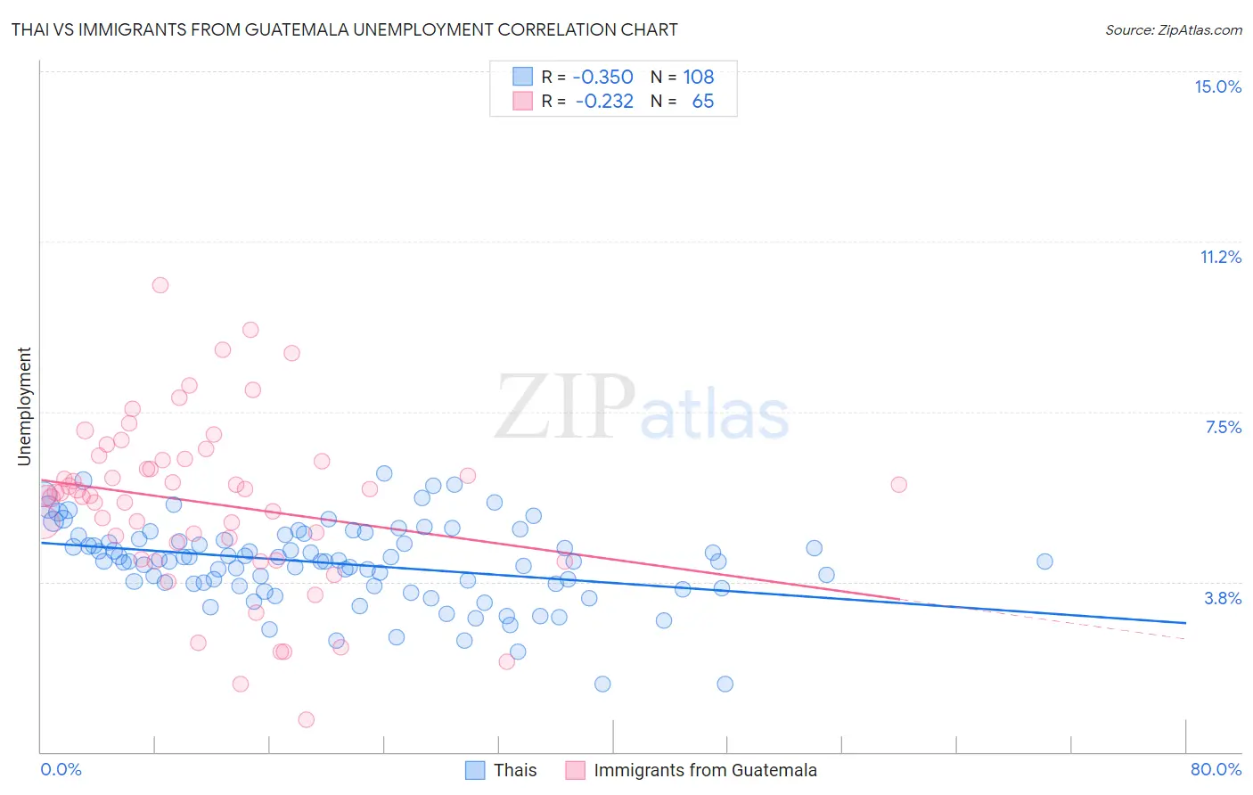 Thai vs Immigrants from Guatemala Unemployment