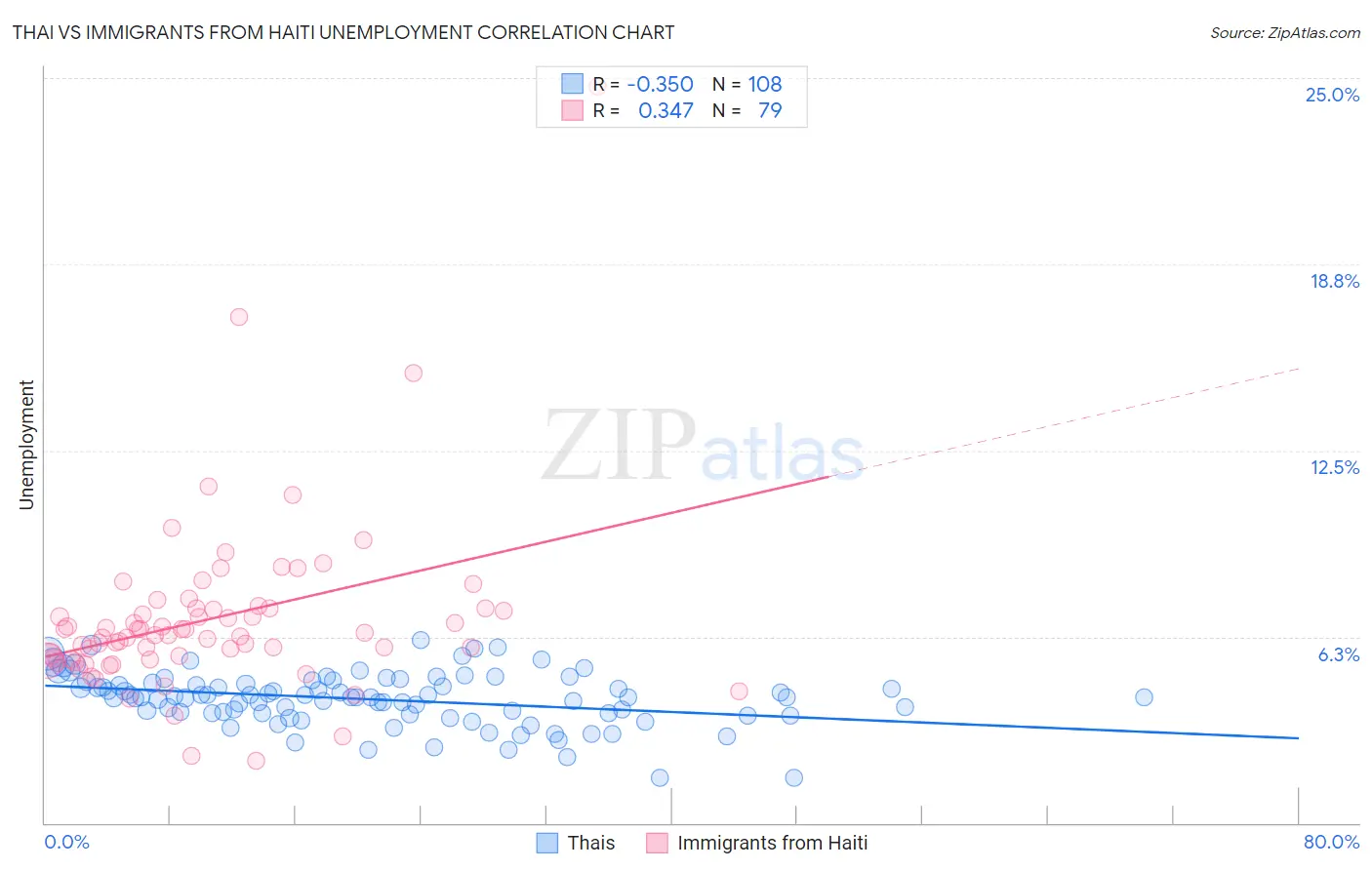 Thai vs Immigrants from Haiti Unemployment