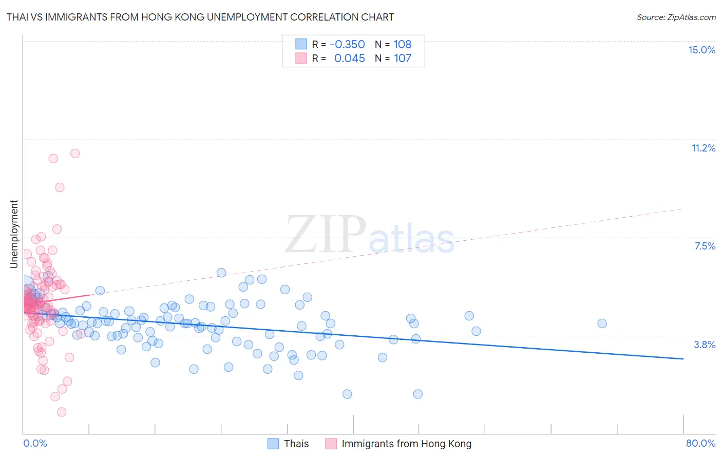 Thai vs Immigrants from Hong Kong Unemployment