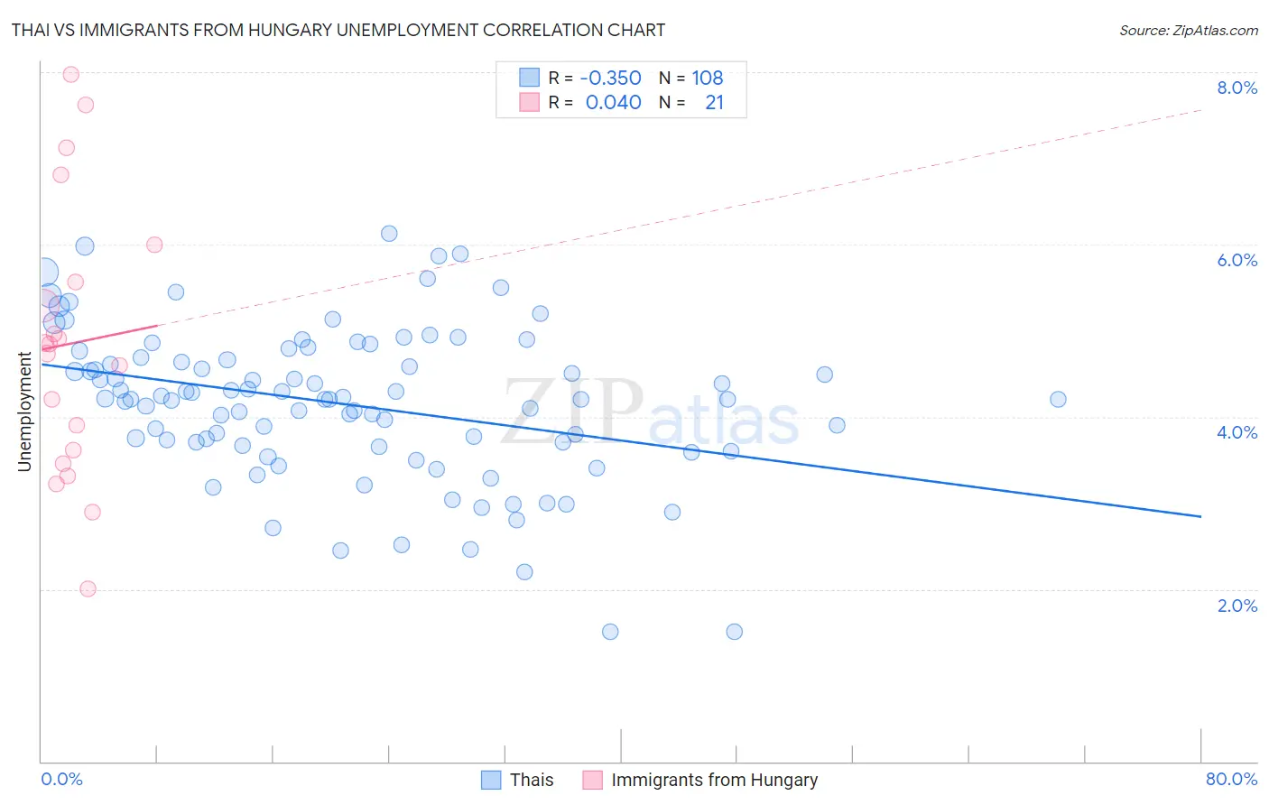 Thai vs Immigrants from Hungary Unemployment