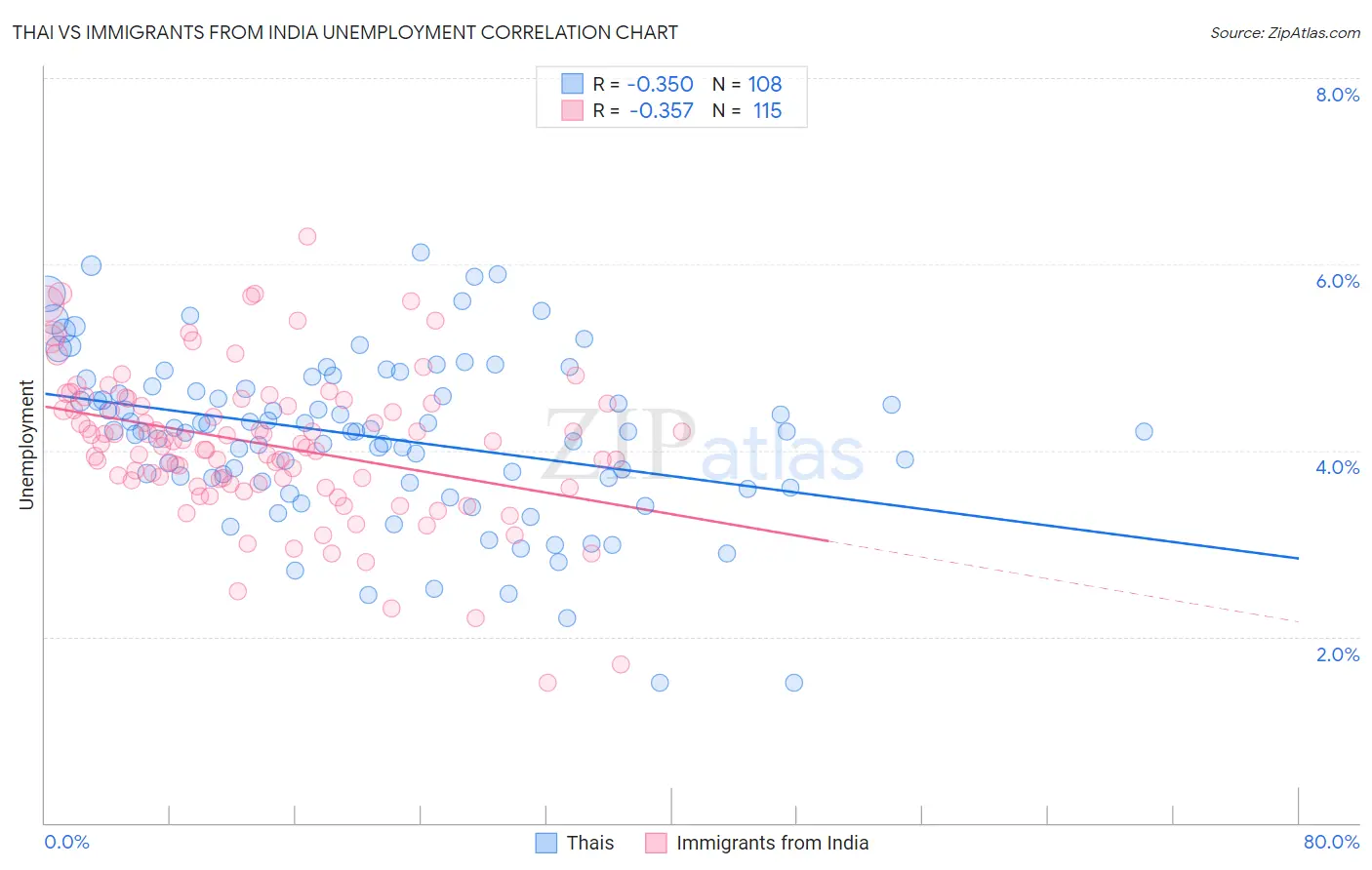 Thai vs Immigrants from India Unemployment