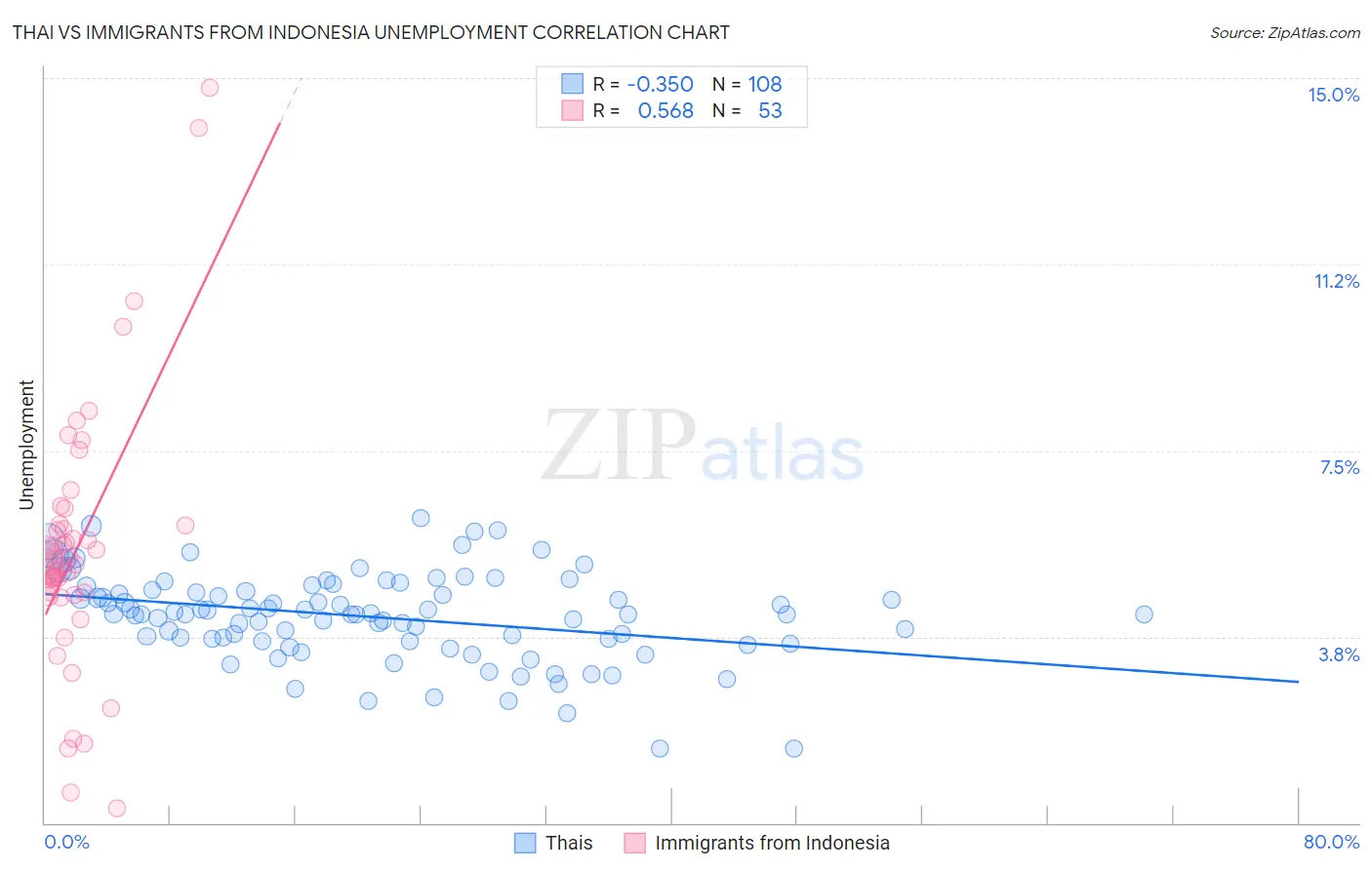 Thai vs Immigrants from Indonesia Unemployment