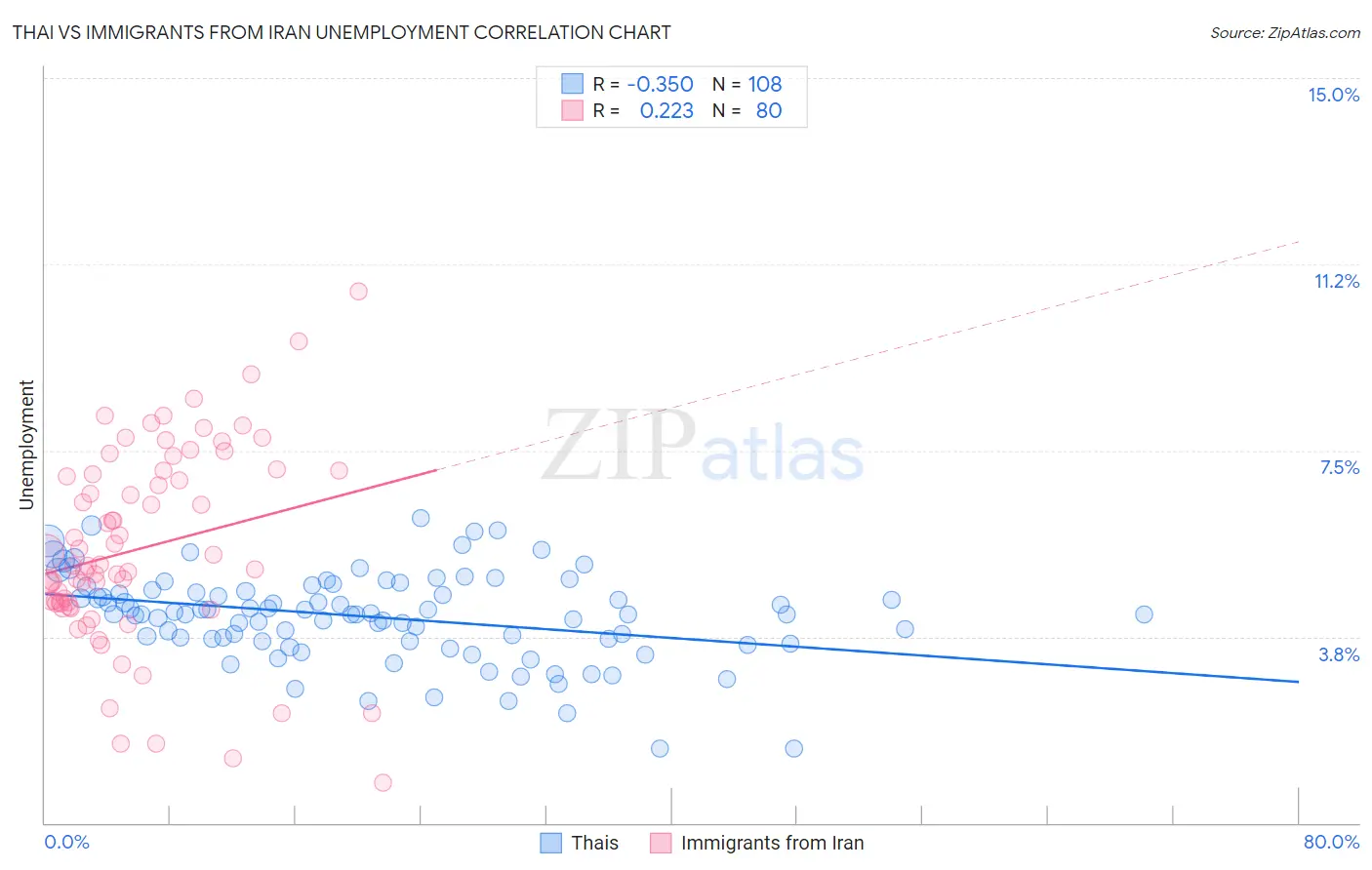 Thai vs Immigrants from Iran Unemployment