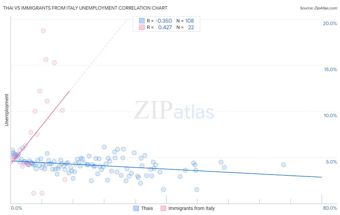 Thai vs Immigrants from Italy Unemployment