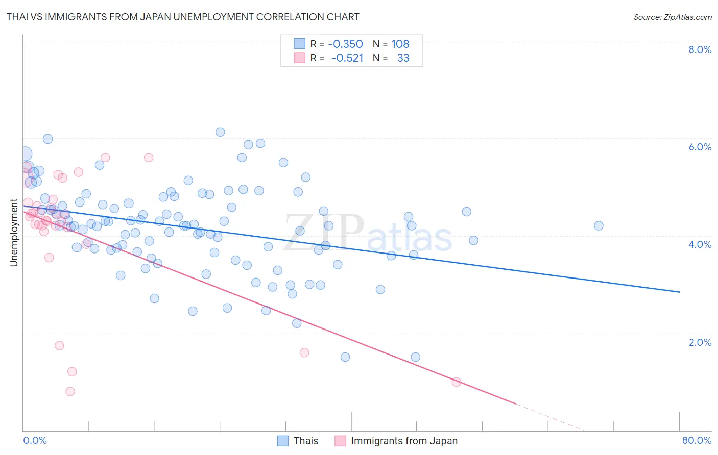 Thai vs Immigrants from Japan Unemployment