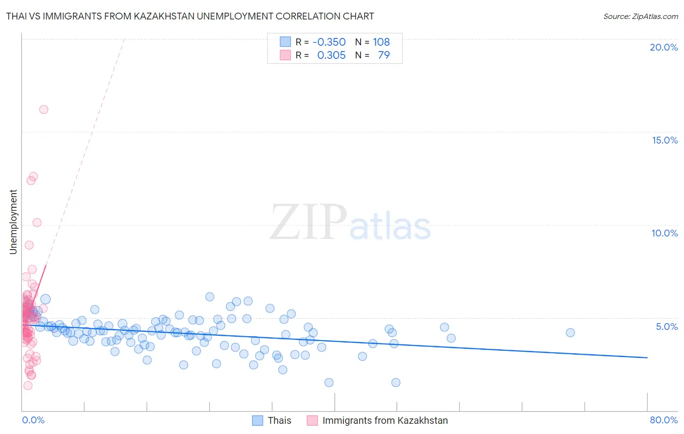 Thai vs Immigrants from Kazakhstan Unemployment