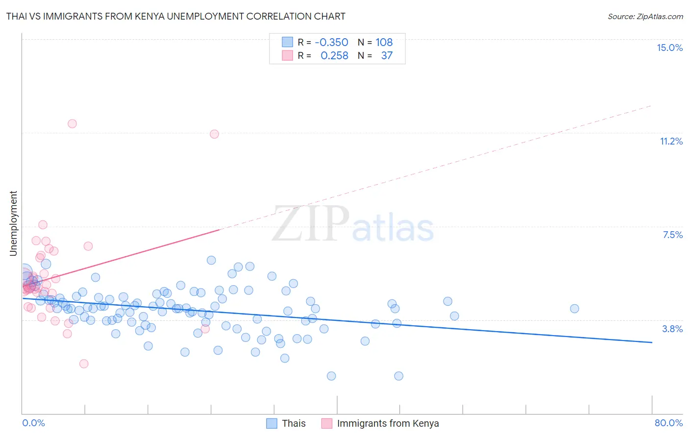 Thai vs Immigrants from Kenya Unemployment