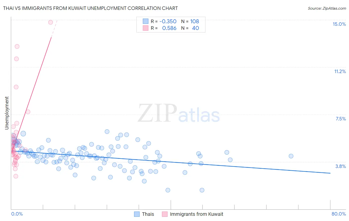 Thai vs Immigrants from Kuwait Unemployment