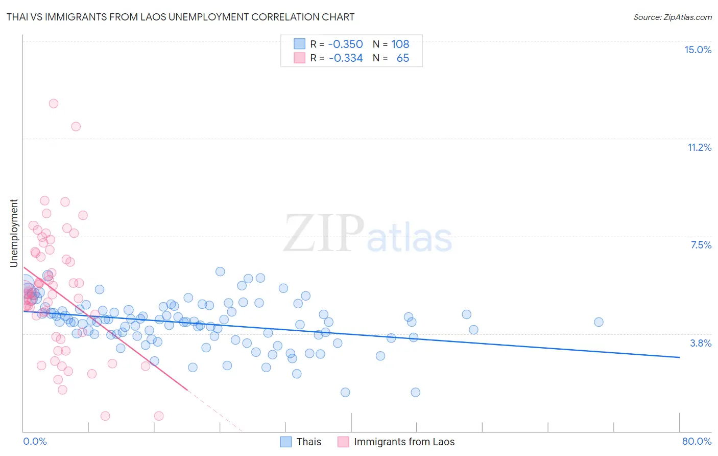 Thai vs Immigrants from Laos Unemployment