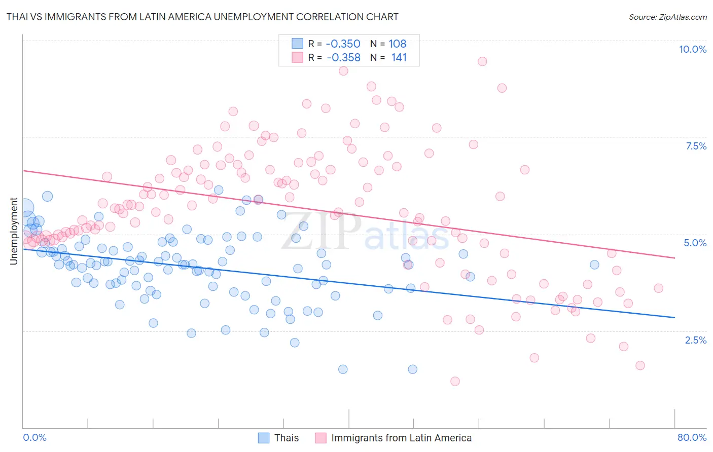 Thai vs Immigrants from Latin America Unemployment
