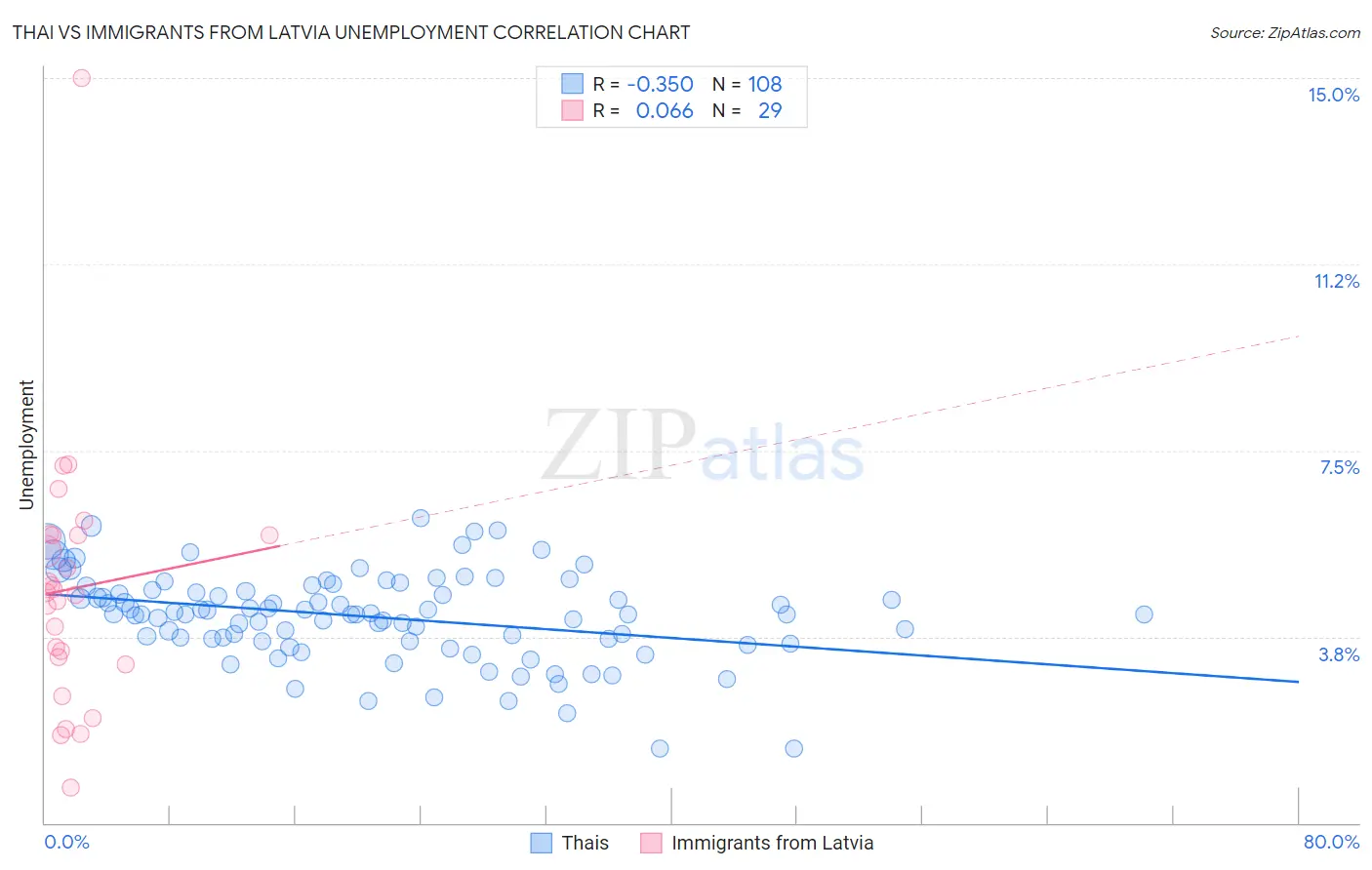 Thai vs Immigrants from Latvia Unemployment