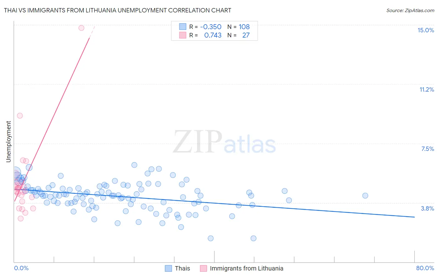 Thai vs Immigrants from Lithuania Unemployment
