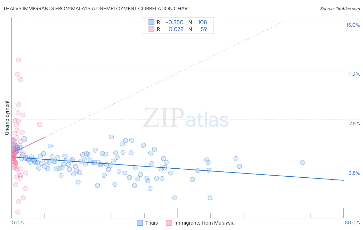 Thai vs Immigrants from Malaysia Unemployment
