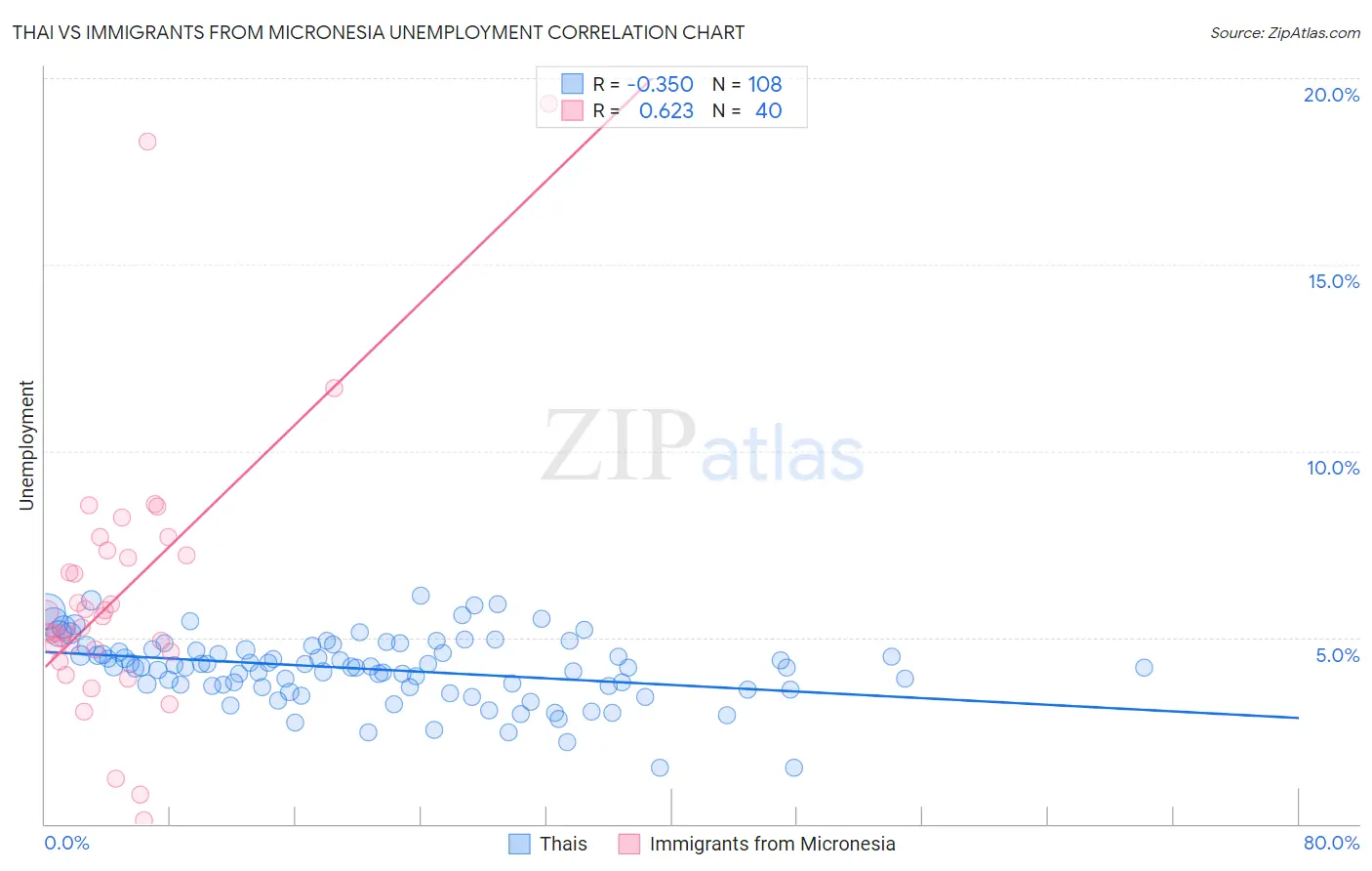 Thai vs Immigrants from Micronesia Unemployment