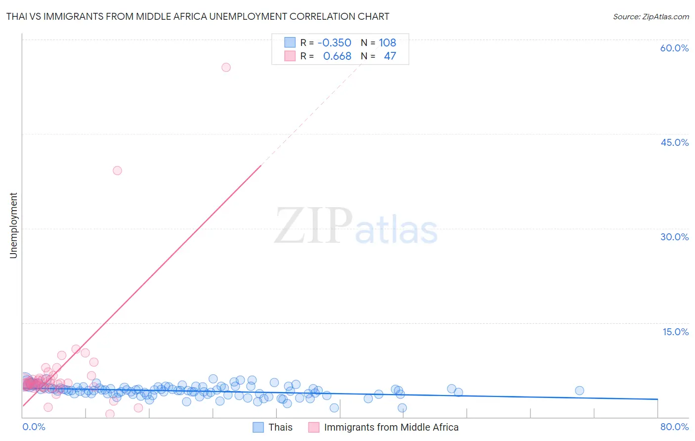Thai vs Immigrants from Middle Africa Unemployment