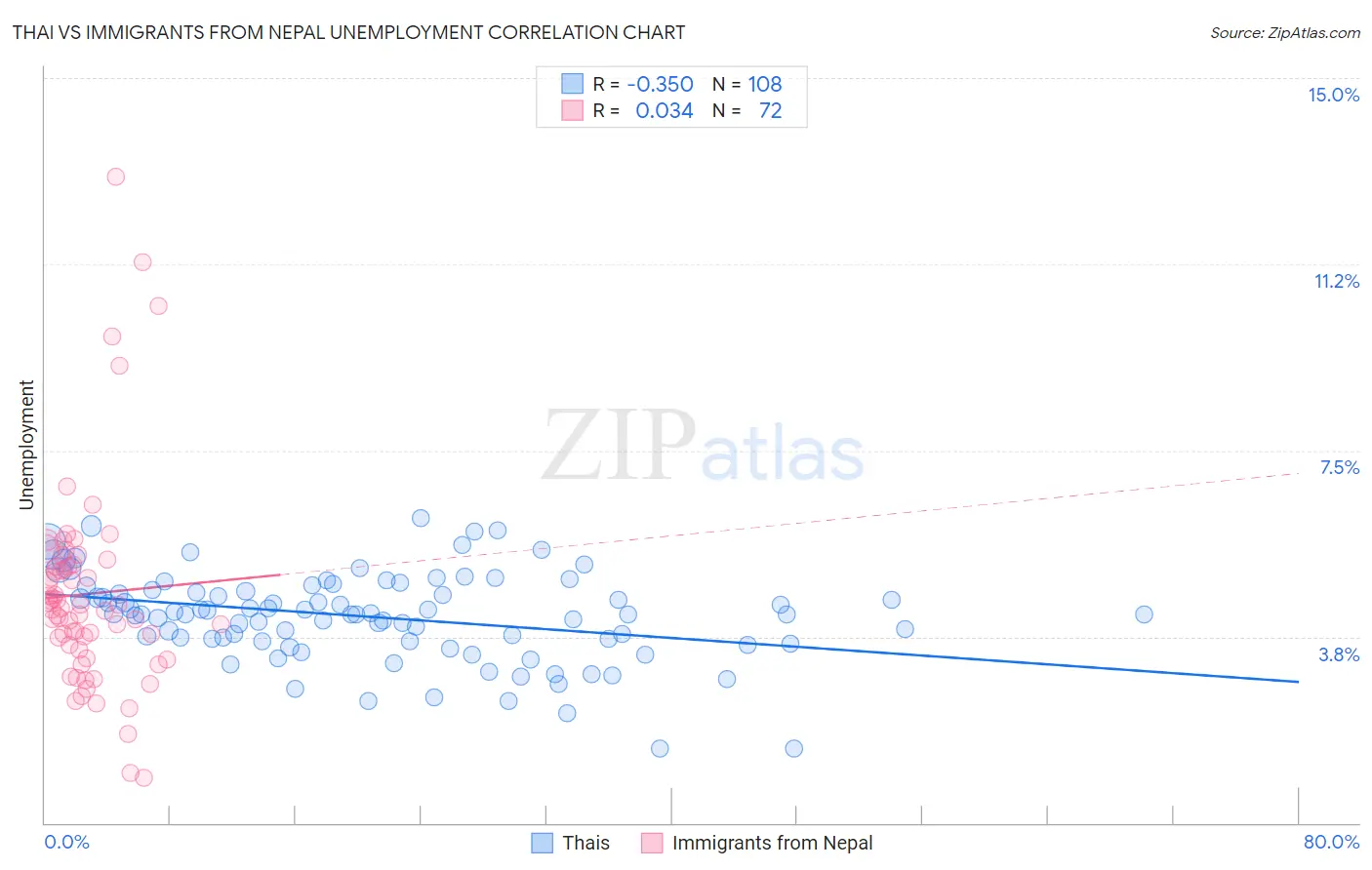 Thai vs Immigrants from Nepal Unemployment