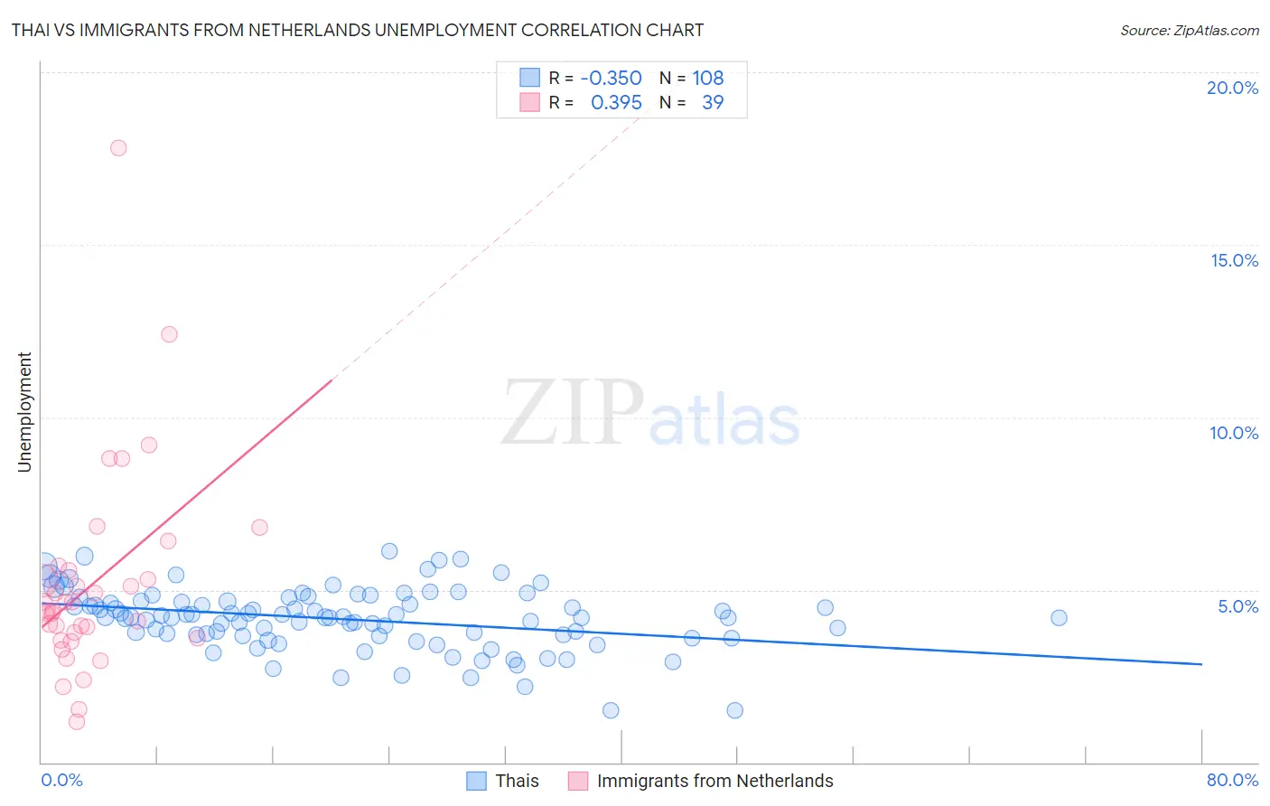 Thai vs Immigrants from Netherlands Unemployment