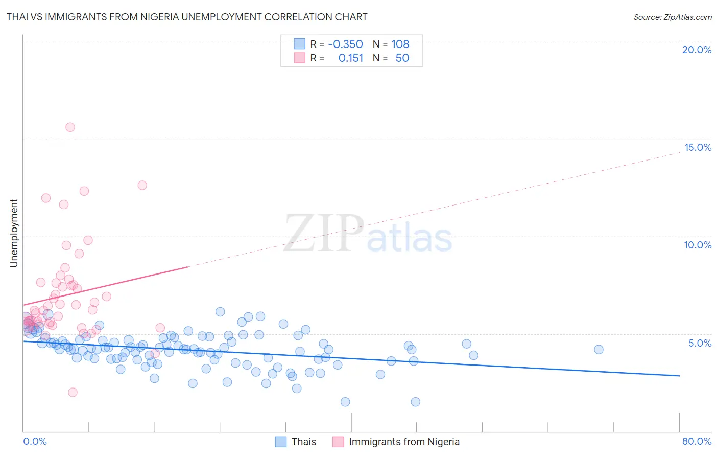 Thai vs Immigrants from Nigeria Unemployment
