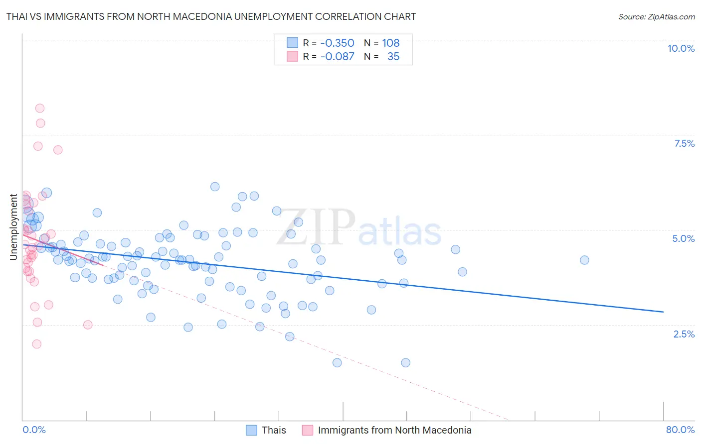 Thai vs Immigrants from North Macedonia Unemployment