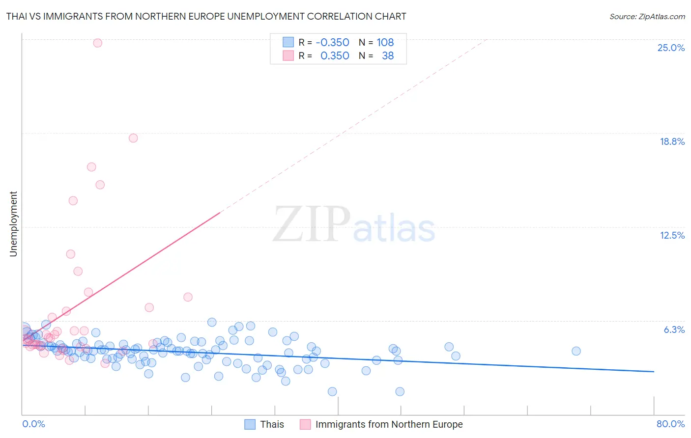 Thai vs Immigrants from Northern Europe Unemployment