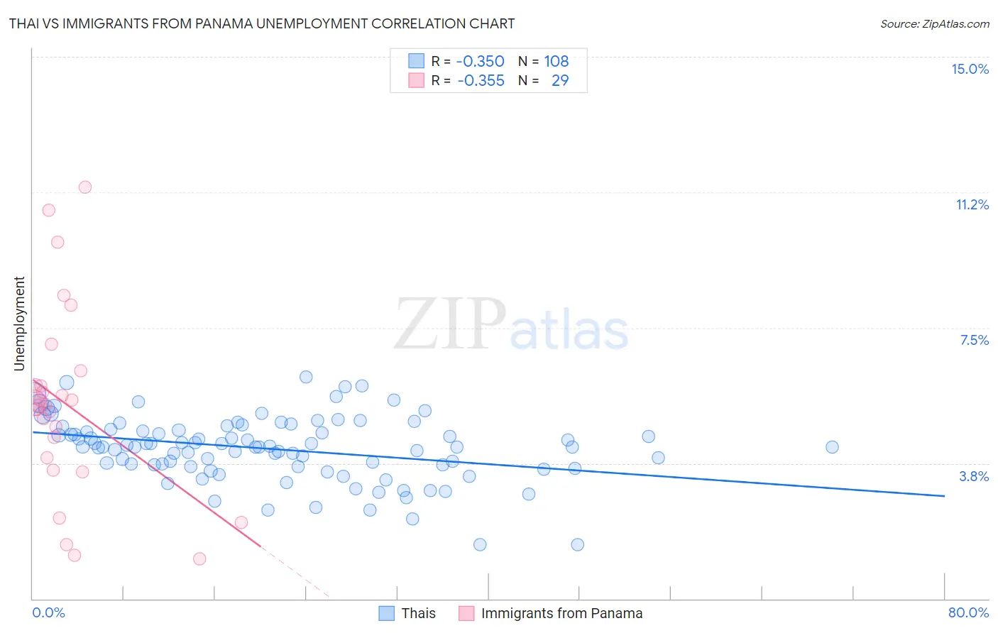 Thai vs Immigrants from Panama Unemployment