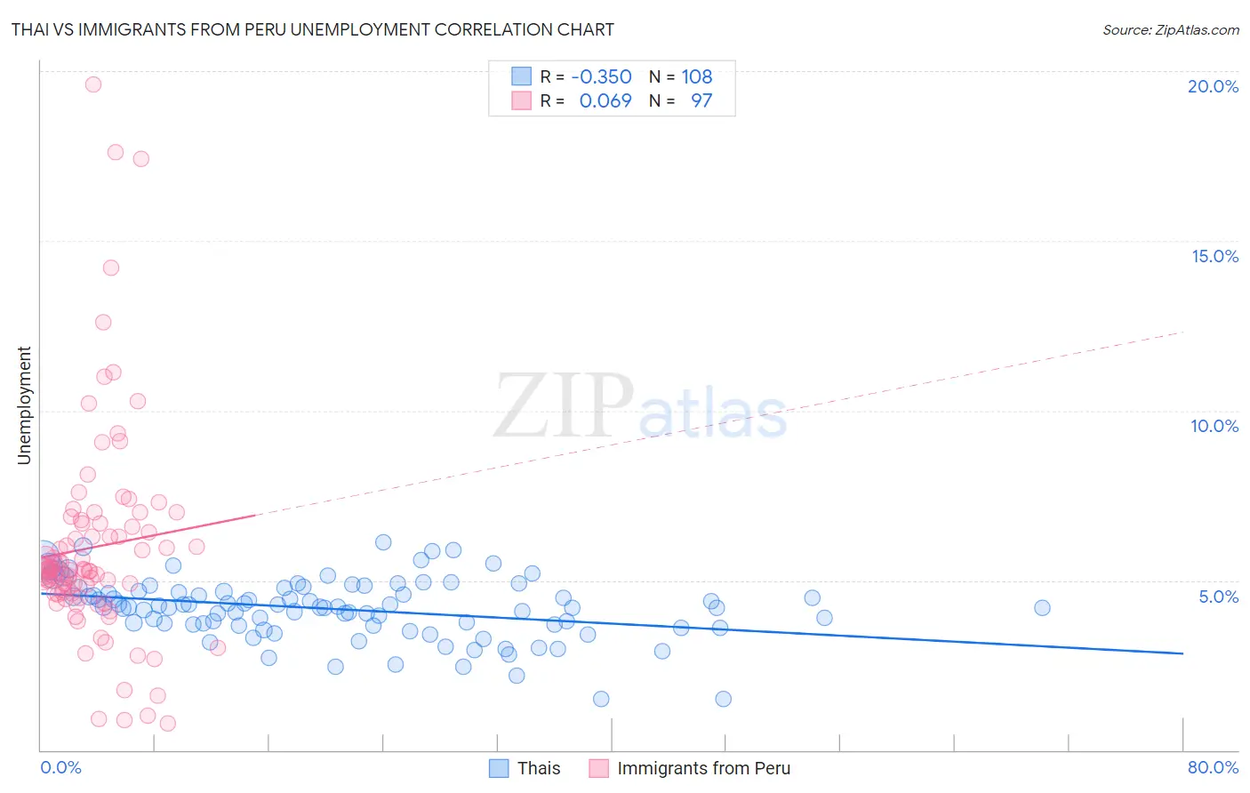 Thai vs Immigrants from Peru Unemployment