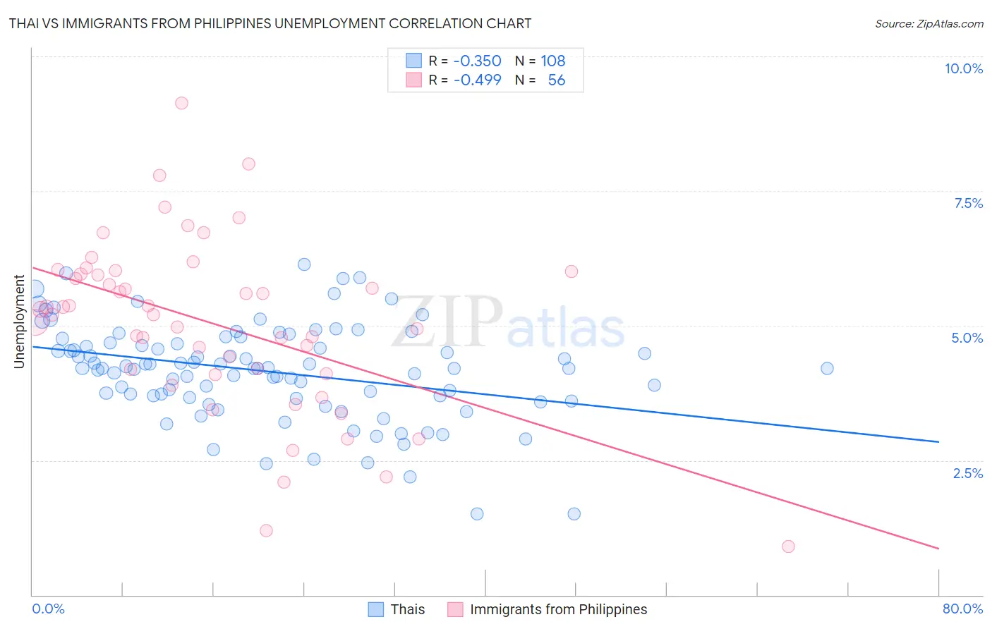 Thai vs Immigrants from Philippines Unemployment