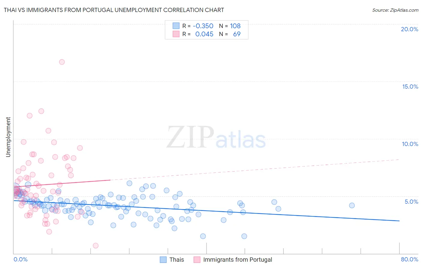 Thai vs Immigrants from Portugal Unemployment