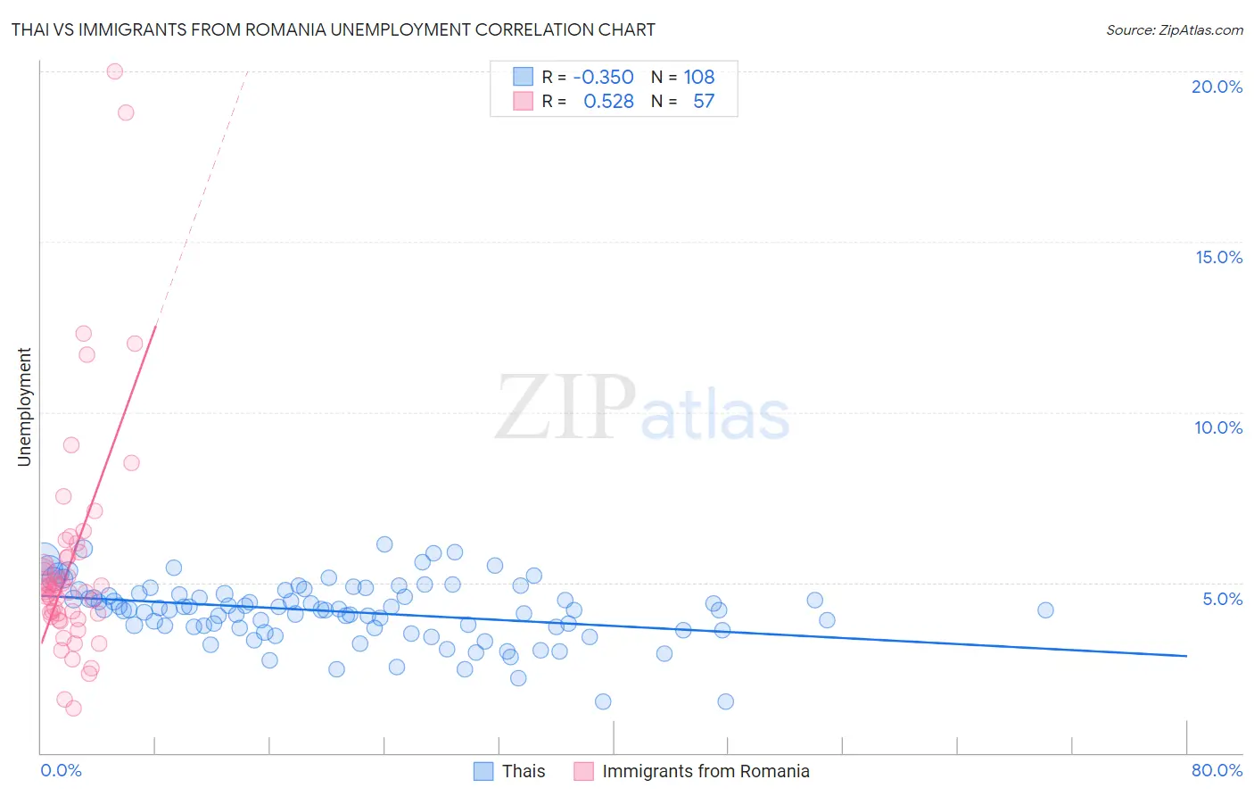 Thai vs Immigrants from Romania Unemployment