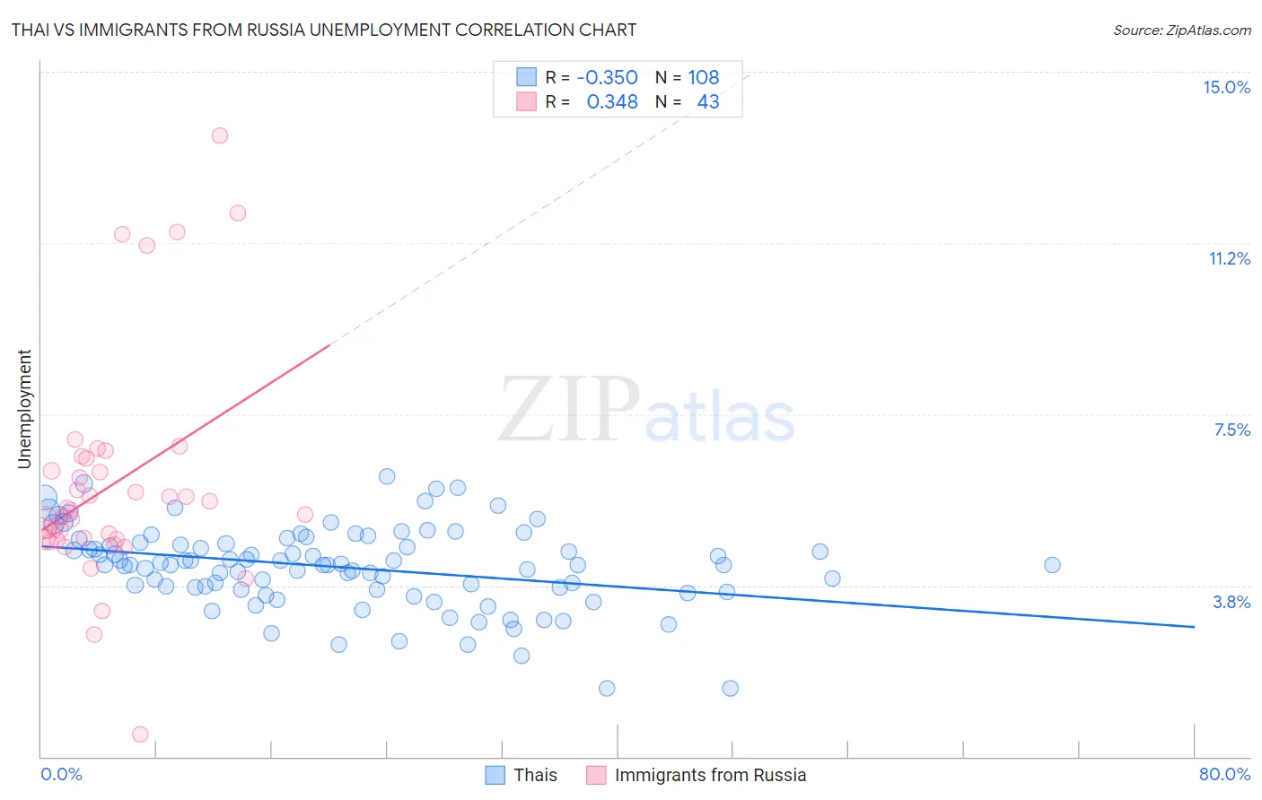 Thai vs Immigrants from Russia Unemployment