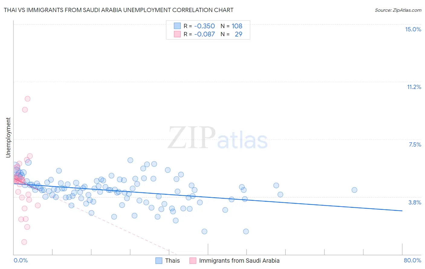 Thai vs Immigrants from Saudi Arabia Unemployment