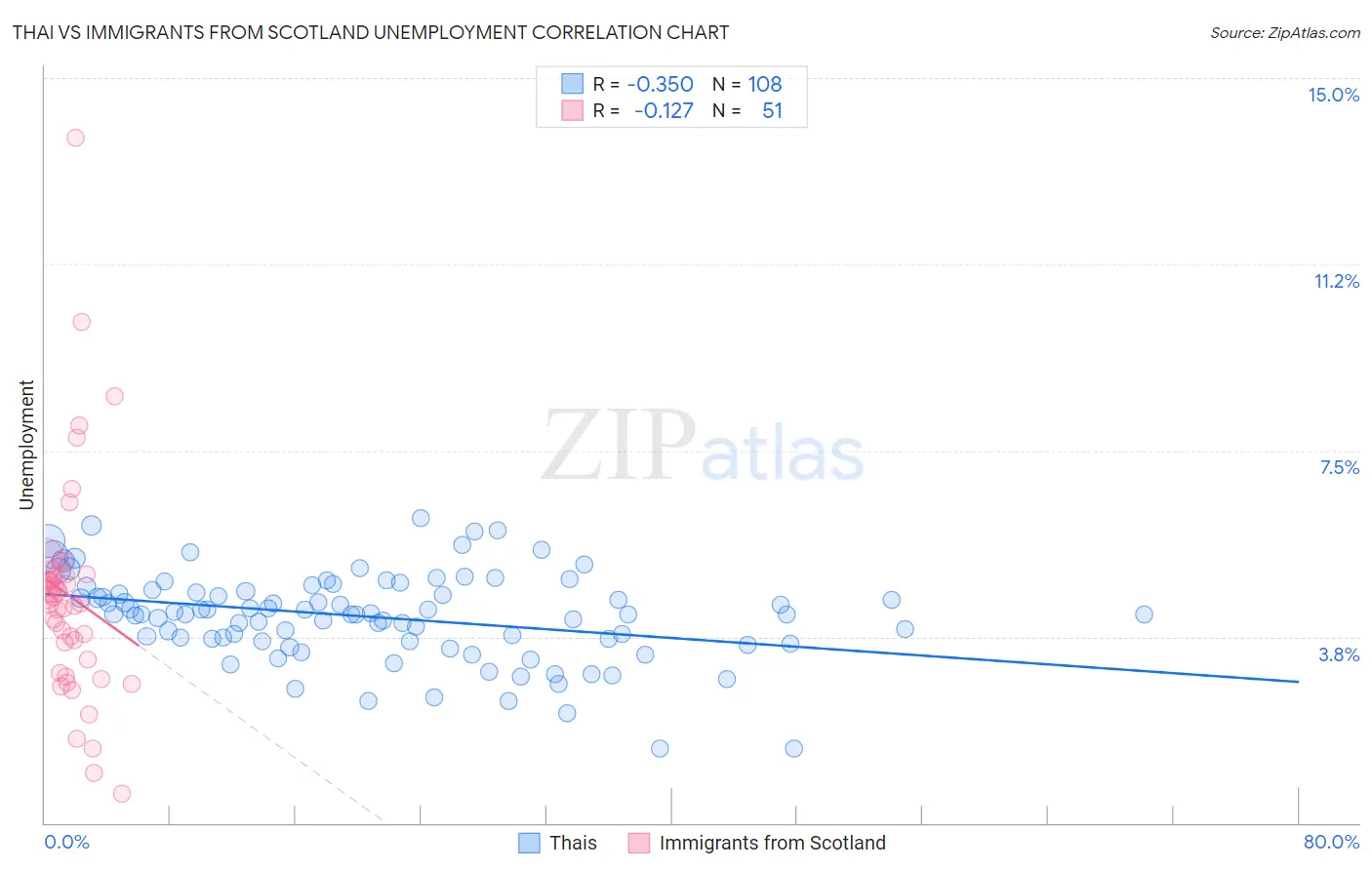 Thai vs Immigrants from Scotland Unemployment