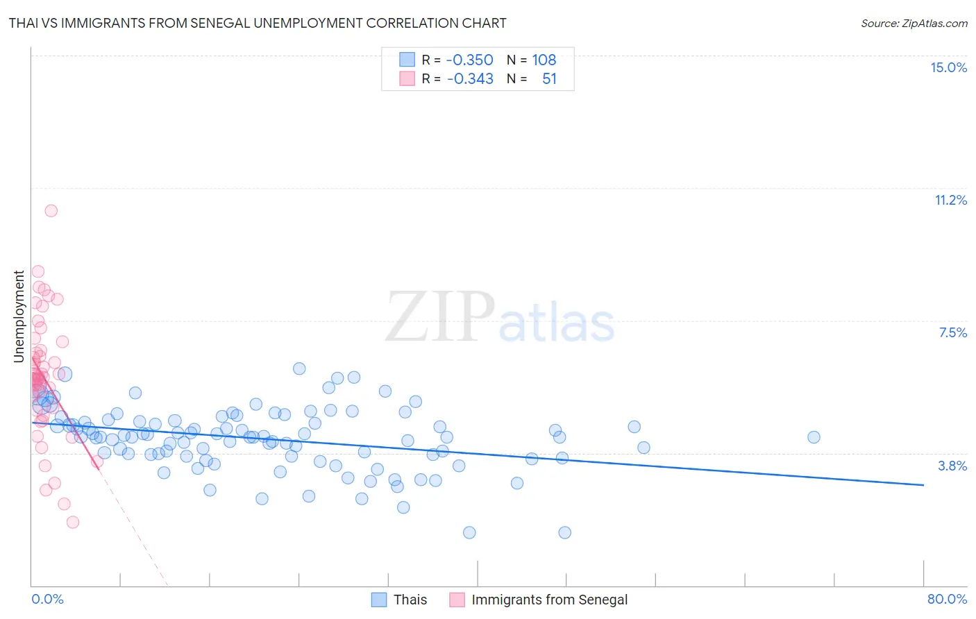 Thai vs Immigrants from Senegal Unemployment