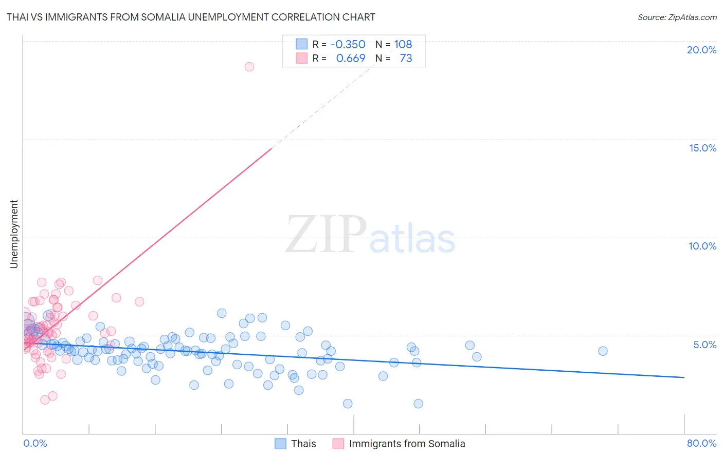 Thai vs Immigrants from Somalia Unemployment