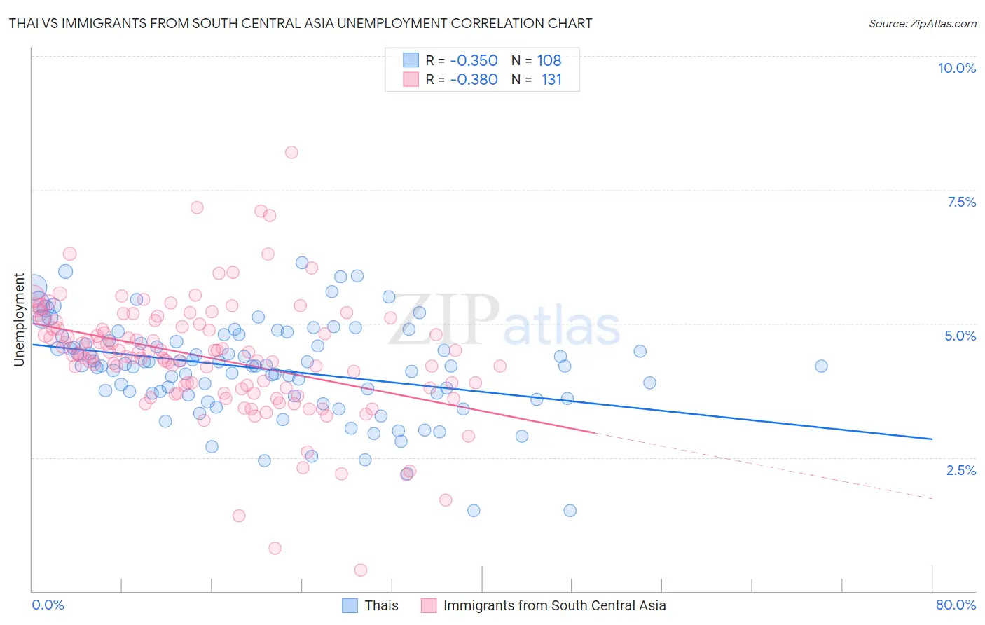 Thai vs Immigrants from South Central Asia Unemployment